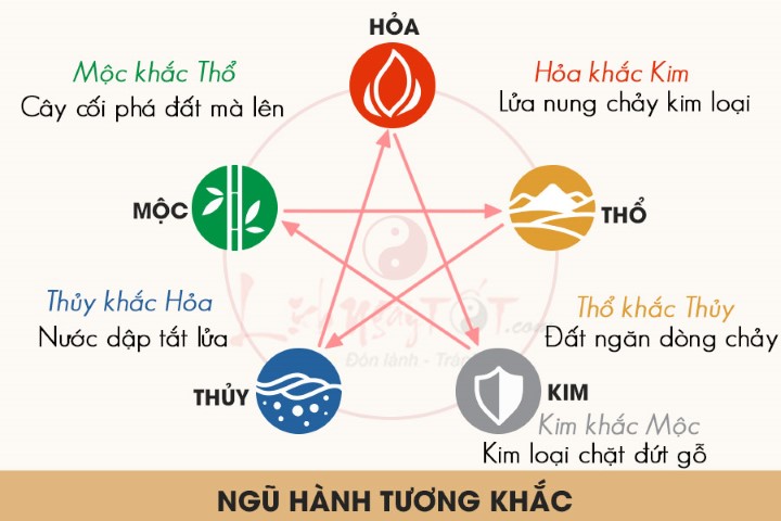 ngu hanh tuong khac Gia phả Đại Việt - Dịch vụ gia phả trọn gói Gia phả Đại Việt