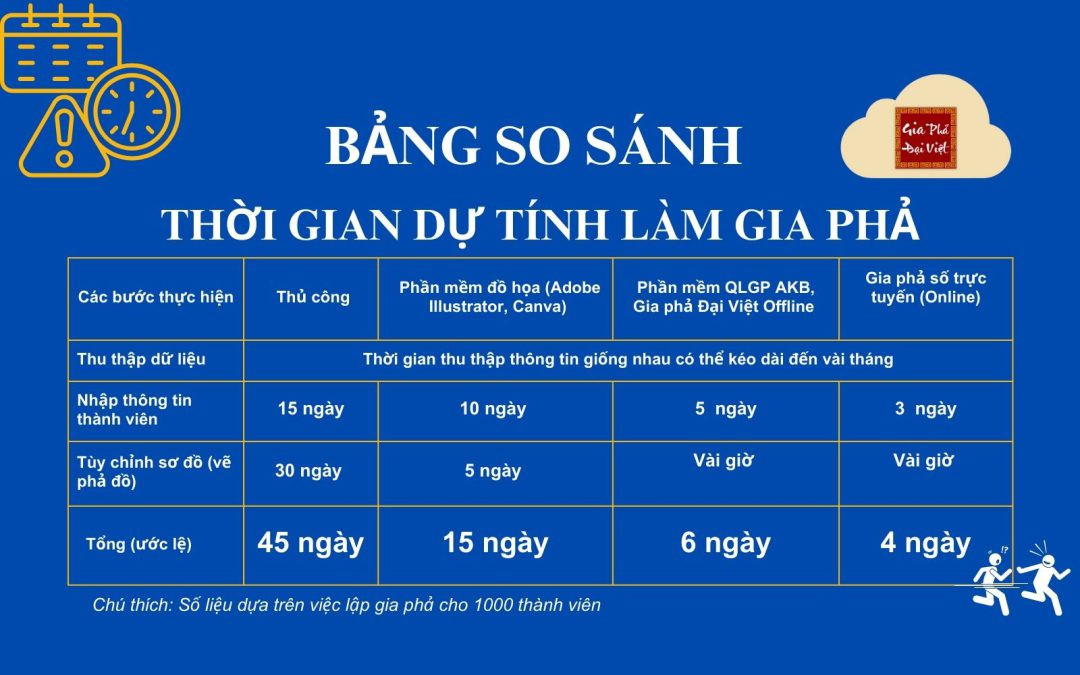 GIA PHẢ ĐẠI VIỆT, QUẢN LÝ GIA PHẢ AKB GIÚP LÀM GIA PHẢ NHANH GẤP 3 ĐẾN 11 LẦN PHƯƠNG PHÁP KHÁC