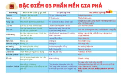 03 PHẦN MỀM GIA PHẢ THUẦN VIỆT PHỔ BIẾN NHẤT